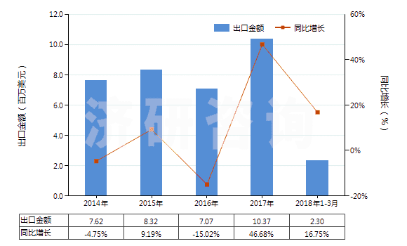 2014-2018年3月中國(guó)乙二胺鹽(HS29212190)出口總額及增速統(tǒng)計(jì)